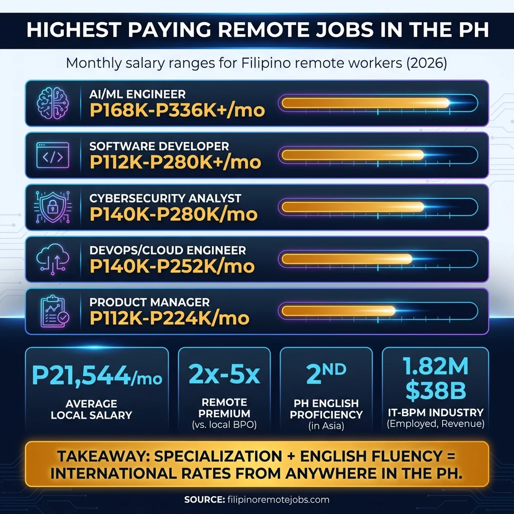 Infographic showing the top 5 highest paying remote jobs in the Philippines with monthly salary ranges in PHP, key statistics, and takeaway