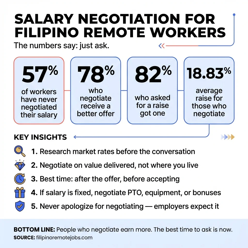 Salary Negotiation for Filipino Remote Workers - infographic showing key statistics and tips for negotiating remote pay