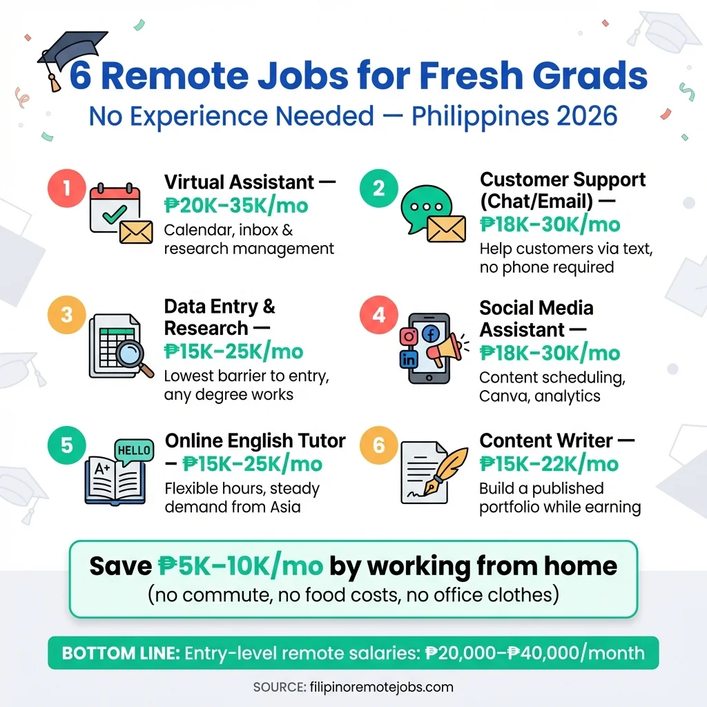 6 Remote Jobs for Fresh Grads — No Experience Needed infographic showing entry-level remote roles and salary ranges for Filipino graduates