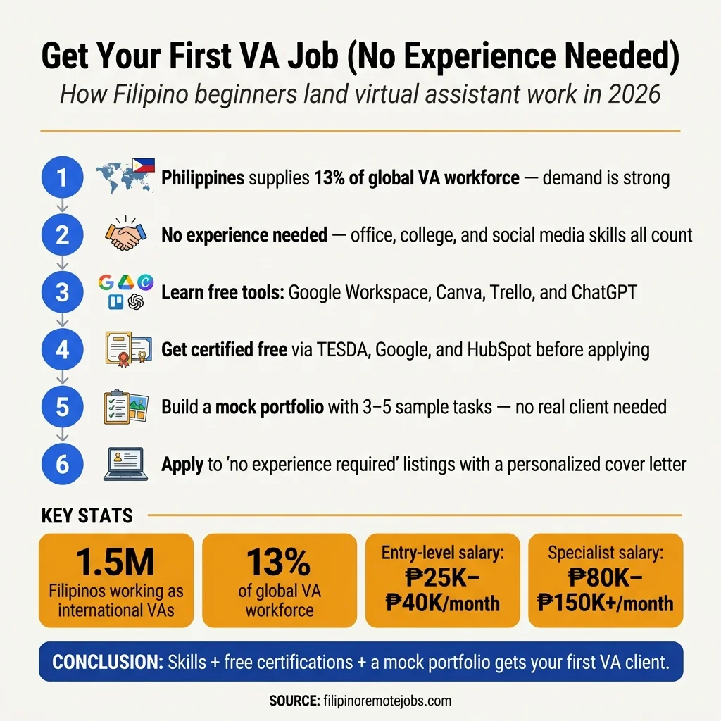Get Your First VA Job — infographic showing the 6-step path to landing virtual assistant work in the Philippines